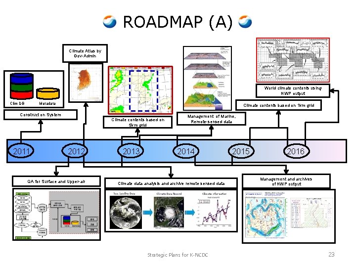 ROADMAP (A) Climate Atlas by Gov-Admin World climate contents using NWP output Clim DB