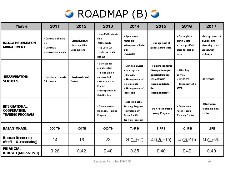 ROADMAP (B) YEAR 2011 2012 2013 • Non-KMA climate • Construct climate DATA &