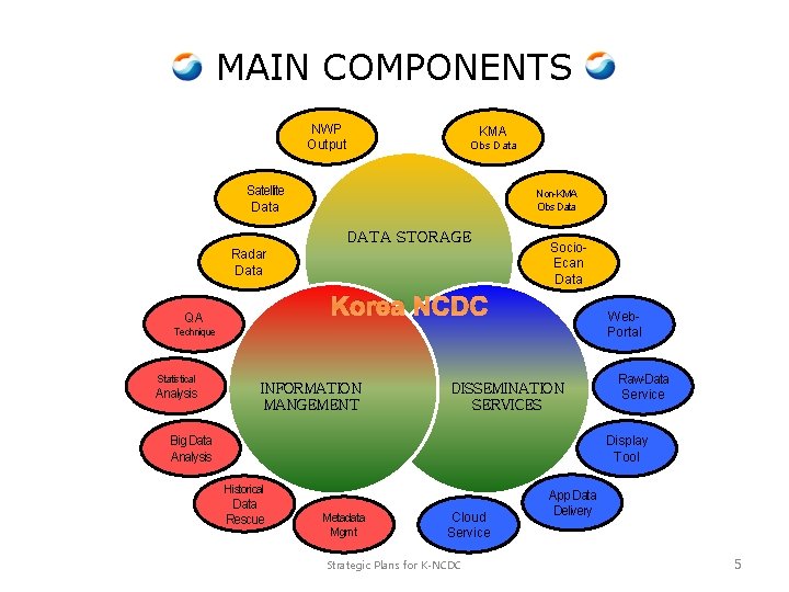 MAIN COMPONENTS NWP Output KMA Obs Data Satellite Data Non-KMA Obs Data DATA STORAGE