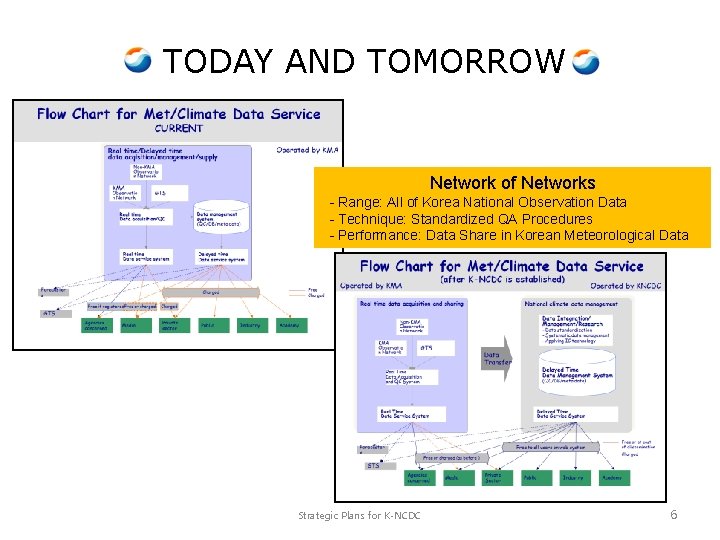 TODAY AND TOMORROW Network of Networks - Range: All of Korea National Observation Data