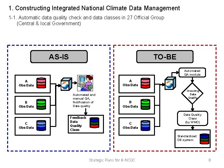 1. Constructing Integrated National Climate Data Management 1 -1. Automatic data quality check and