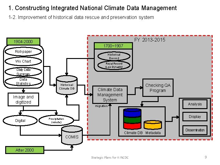 1. Constructing Integrated National Climate Data Management 1 -2. Improvement of historical data rescue