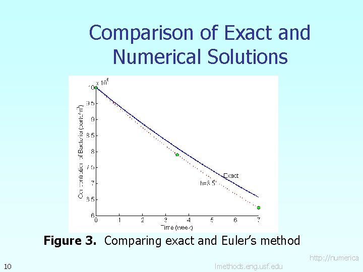Comparison of Exact and Numerical Solutions Figure 3. Comparing exact and Euler’s method 10