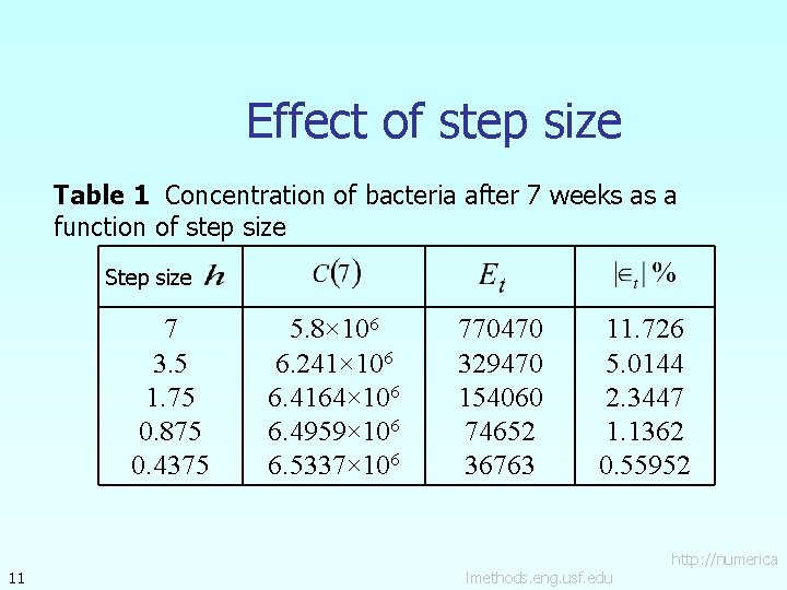 Effect of step size Table 1 Concentration of bacteria after 7 weeks as a