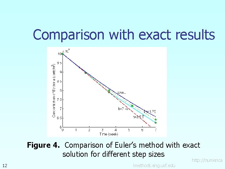 Comparison with exact results Figure 4. Comparison of Euler’s method with exact solution for