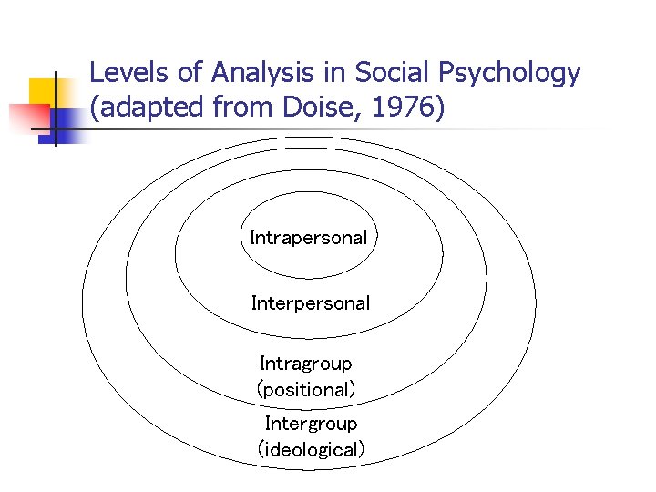 Levels of Analysis in Social Psychology (adapted from Doise, 1976) Intrapersonal Interpersonal Intragroup (positional) Levels of Analysis in Social Psychology (adapted from Doise, 1976) Intrapersonal Interpersonal Intragroup (positional)