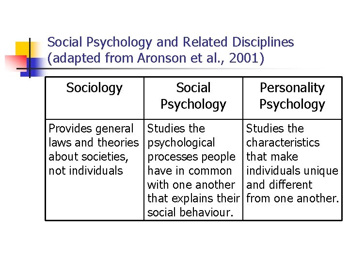 Social Psychology and Related Disciplines (adapted from Aronson et al. , 2001) Sociology Social Social Psychology and Related Disciplines (adapted from Aronson et al. , 2001) Sociology Social