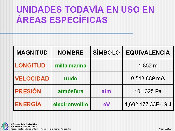 UNIDADES TODAVÍA EN USO EN ÁREAS ESPECÍFICAS MAGNITUD LONGITUD VELOCIDAD NOMBRE SÍMBOLO EQUIVALENCIA milla