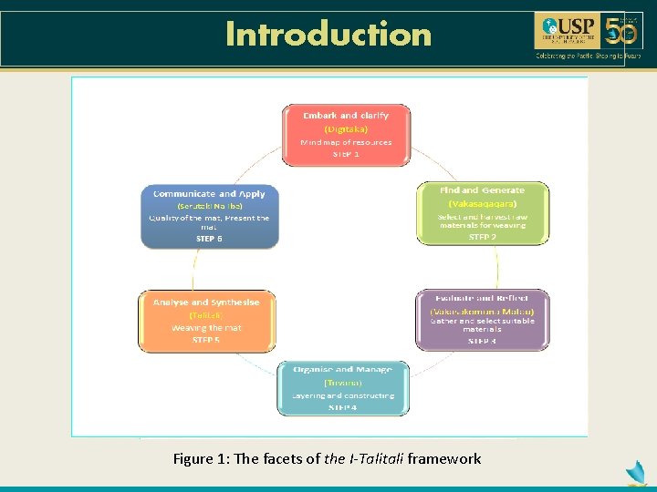 Introduction Figure 1: The facets of the I-Talitali framework 