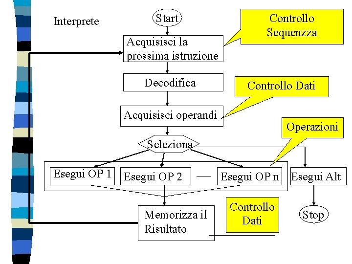 Interprete Start Acquisisci la prossima istruzione Decodifica Controllo Sequenzza Controllo Dati Acquisisci operandi Operazioni