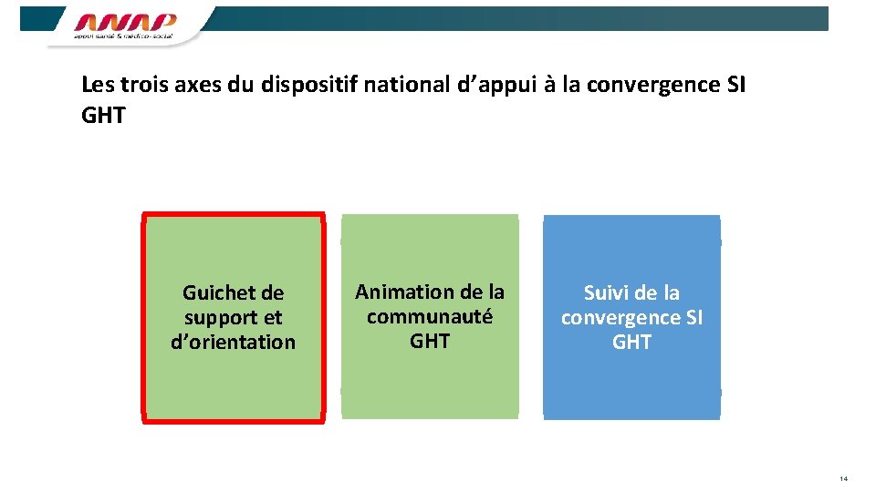 Les trois axes du dispositif national d’appui à la convergence SI GHT Guichet de