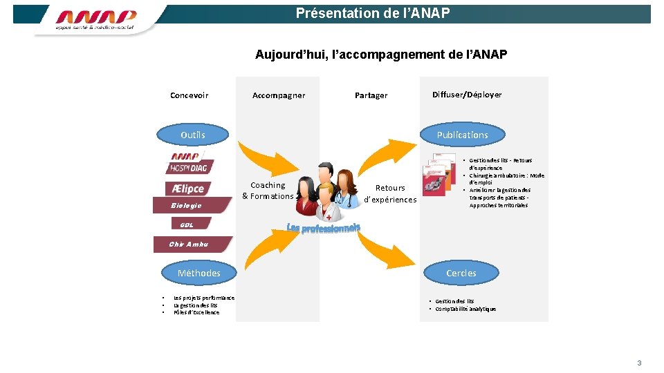 Présentation de l’ANAP Aujourd’hui, l’accompagnement de l’ANAP Concevoir Accompagner Partager Diffuser/Déployer Publications Outils •