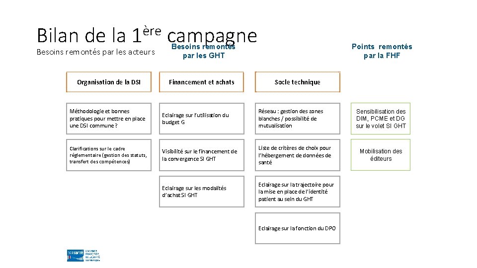 Bilan de la ère 1 Besoins remontés par les acteurs Organisation de la DSI