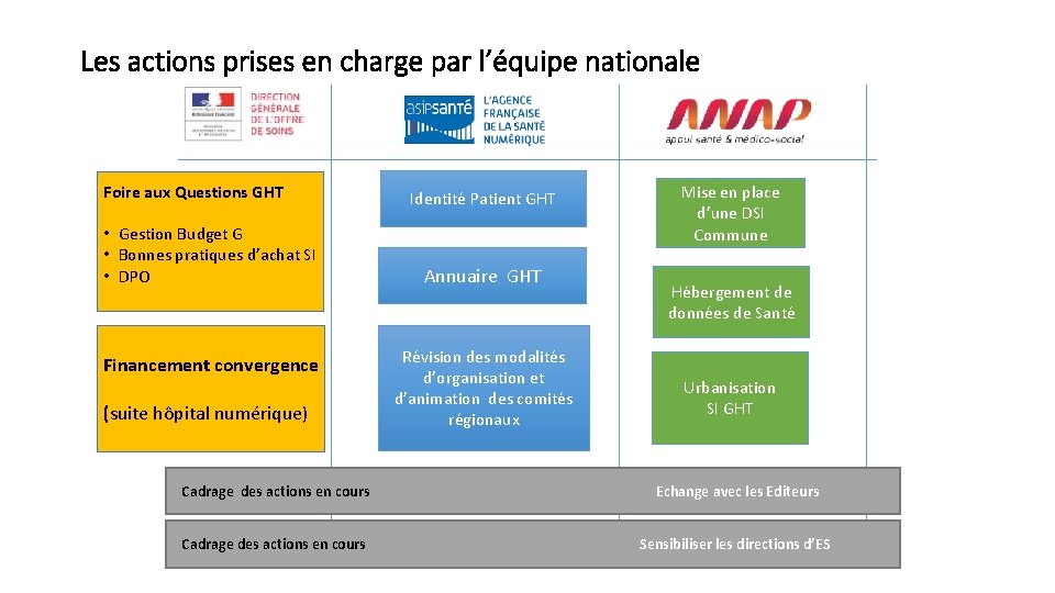 Les actions prises en charge par l’équipe nationale Foire aux Questions GHT • Gestion