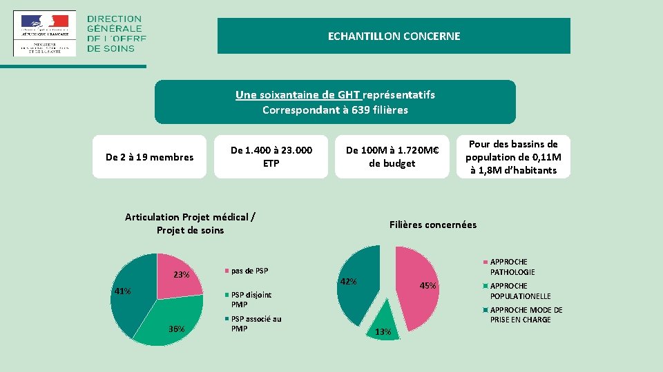 ECHANTILLON CONCERNE Une soixantaine de GHT représentatifs Correspondant à 639 filières De 2 à