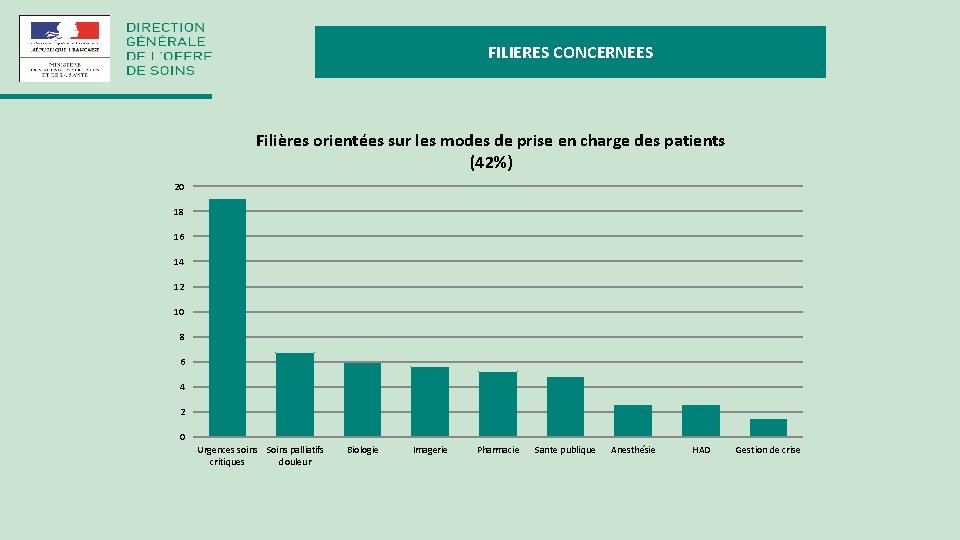 FILIERES CONCERNEES Filières orientées sur les modes de prise en charge des patients (42%)
