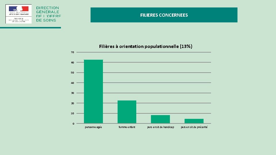 FILIERES CONCERNEES Filières à orientation populationnelle (13%) 70 60 50 40 30 20 10