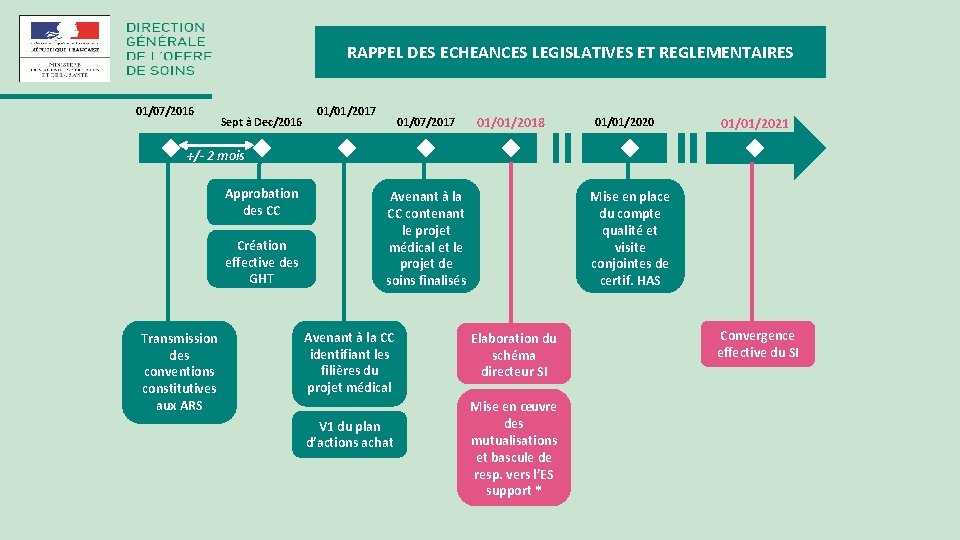 RAPPEL DES ECHEANCES LEGISLATIVES ET REGLEMENTAIRES 01/07/2016 Sept à Dec/2016 01/01/2017 01/07/2017 01/01/2018 01/01/2020