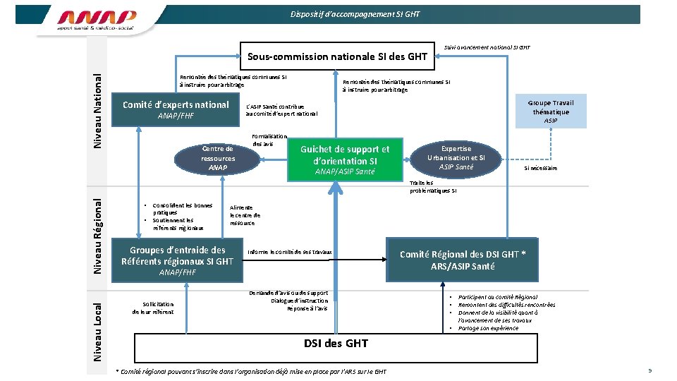 Dispositif d’accompagnement SI GHT Niveau National Sous-commission nationale SI des GHT Remontée des thématiques
