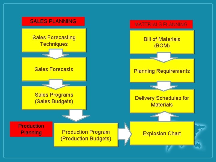 SALES PLANNING MATERIALS PLANNING Sales Forecasting Techniques Bill of Materials (BOM) Sales Forecasts Planning