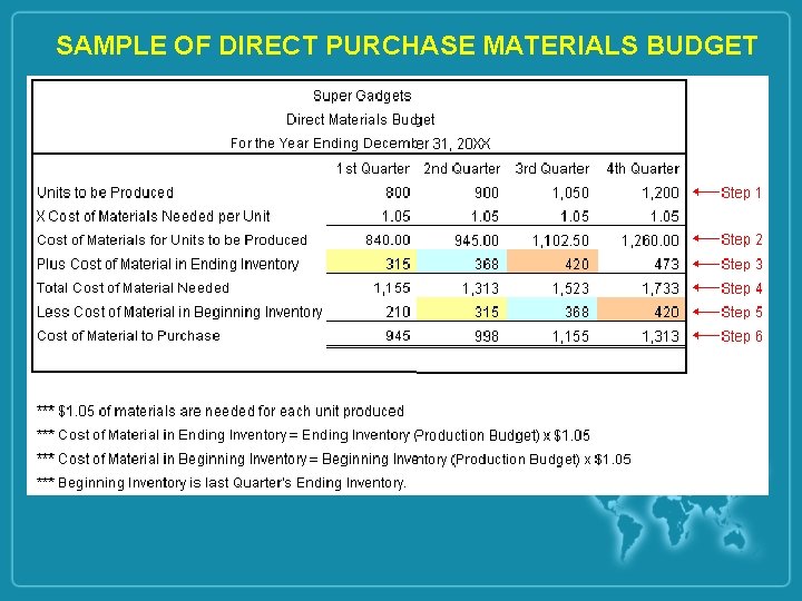 SAMPLE OF DIRECT PURCHASE MATERIALS BUDGET 
