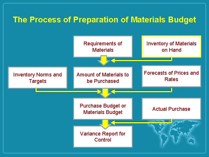 The Process of Preparation of Materials Budget Inventory Norms and Targets Requirements of Materials