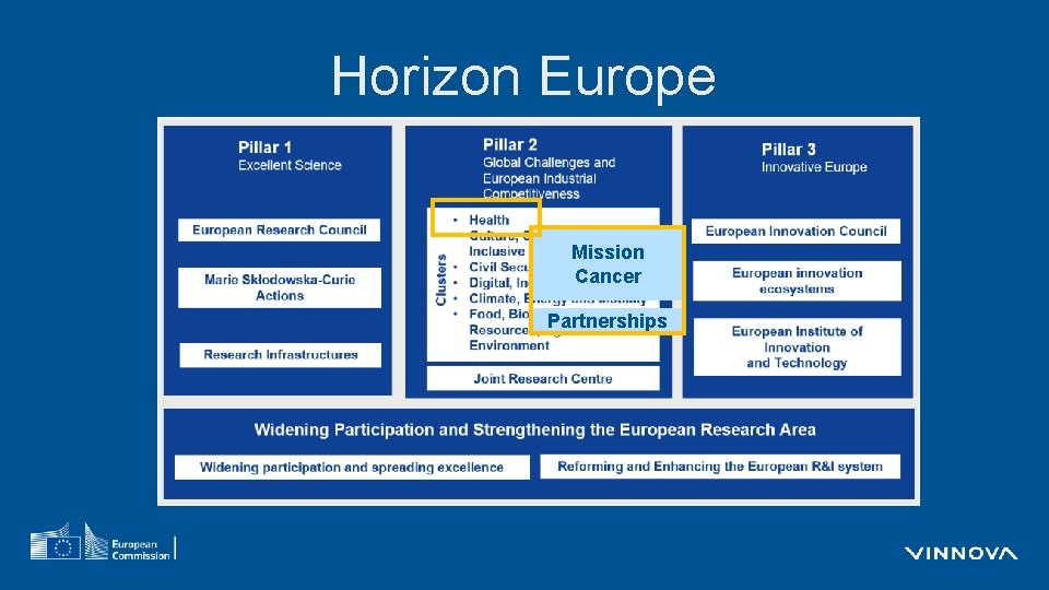 Horizon Europe Mission Cancer Partnerships 