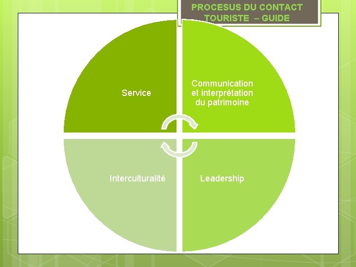 PROCESUS DU CONTACT TOURISTE – GUIDE Service Communication et interprétation du patrimoine Interculturalité Leadership