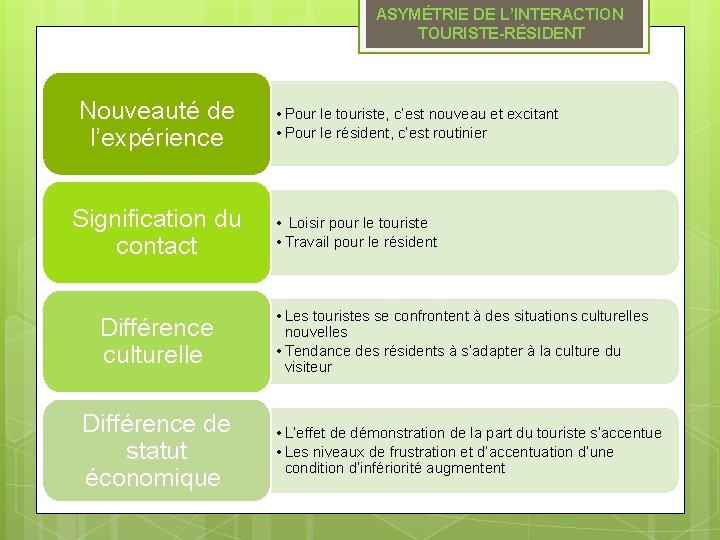 ASYMÉTRIE DE L’INTERACTION TOURISTE-RÉSIDENT Nouveauté de l’expérience Signification du contact • Pour le touriste,