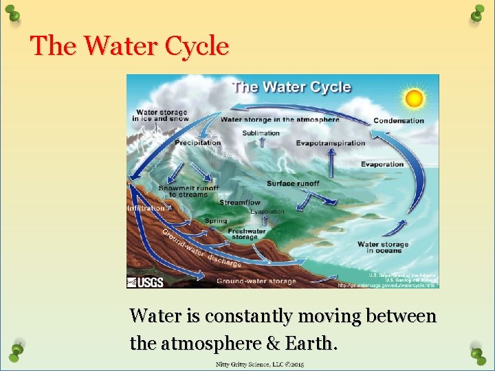 The Water Cycle Water is constantly moving between the atmosphere & Earth. 
