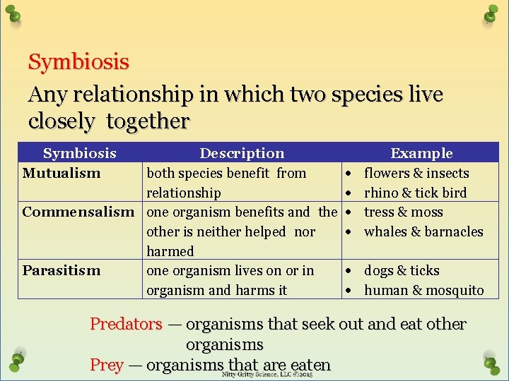 Symbiosis Any relationship in which two species live closely together Symbiosis Mutualism Description both