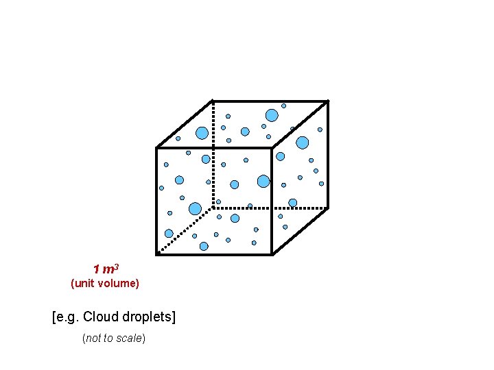 1 m 3 (unit volume) [e. g. Cloud droplets] (not to scale) 