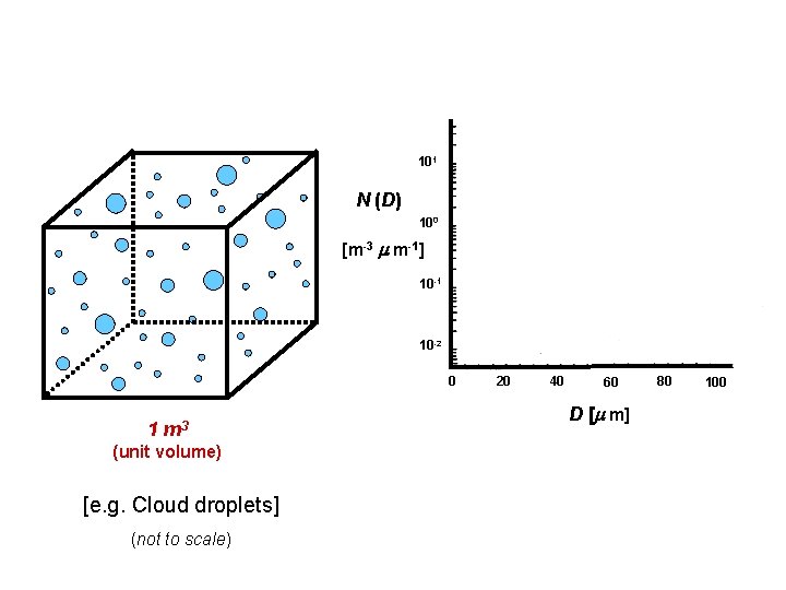 101 N (D) 100 [m-3 m-1] 10 -1 10 -2 0 1 m 3
