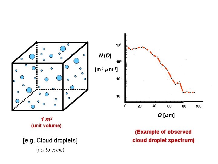 101 N (D) 100 [m-3 m-1] 10 -1 10 -2 0 1 m 3