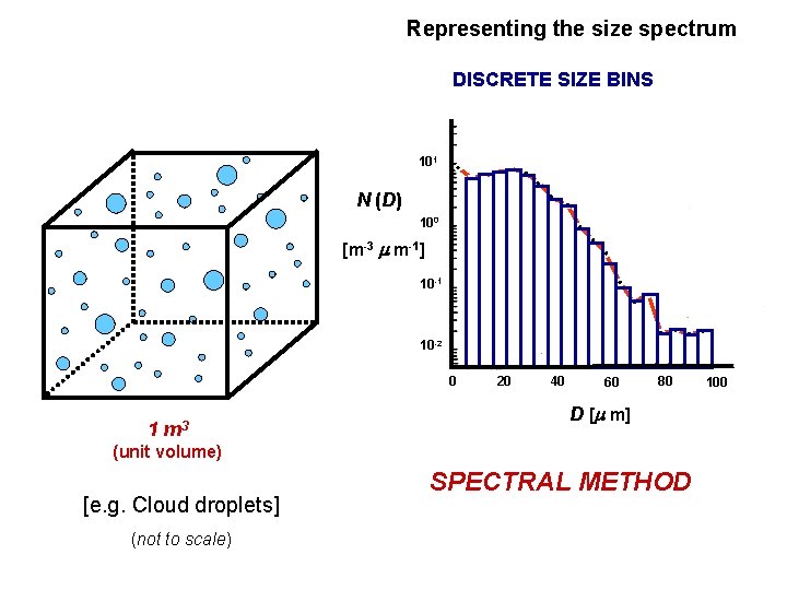 Representing the size spectrum DISCRETE SIZE BINS 101 N (D) 100 [m-3 m-1] 10