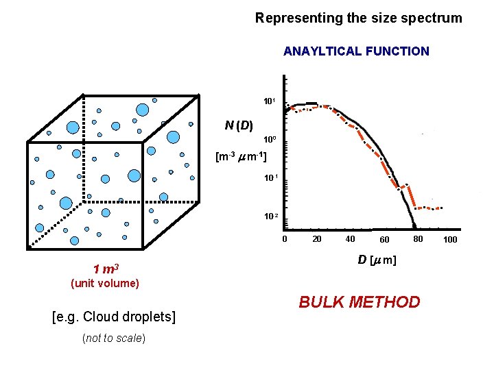 Representing the size spectrum ANAYLTICAL FUNCTION 101 N (D) 100 [m-3 m-1] 10 -1