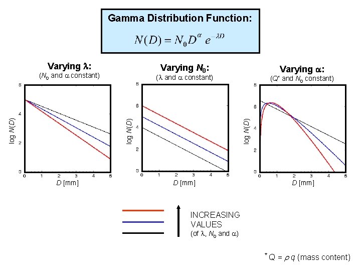 Gamma Distribution Function: Varying l: Varying N 0: D [mm] Varying a: (l and