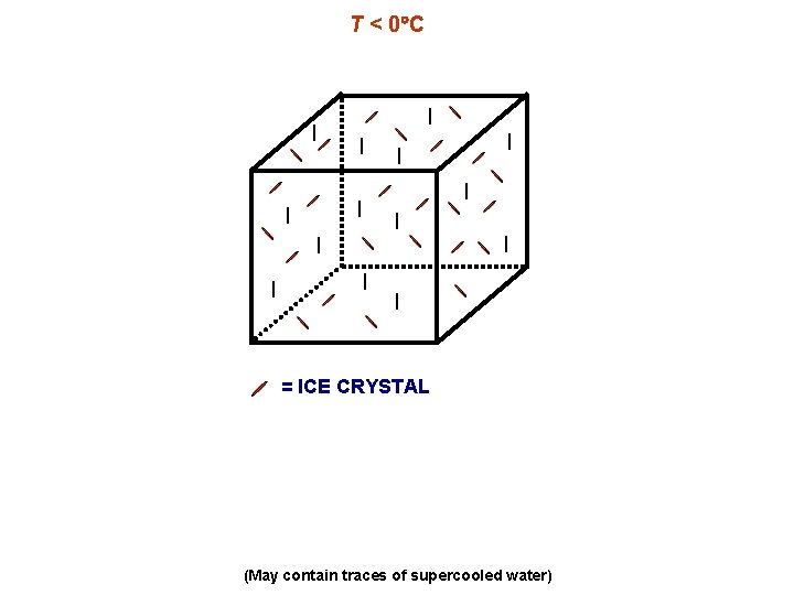 T < 0 C = ICE CRYSTAL (May contain traces of supercooled water) 