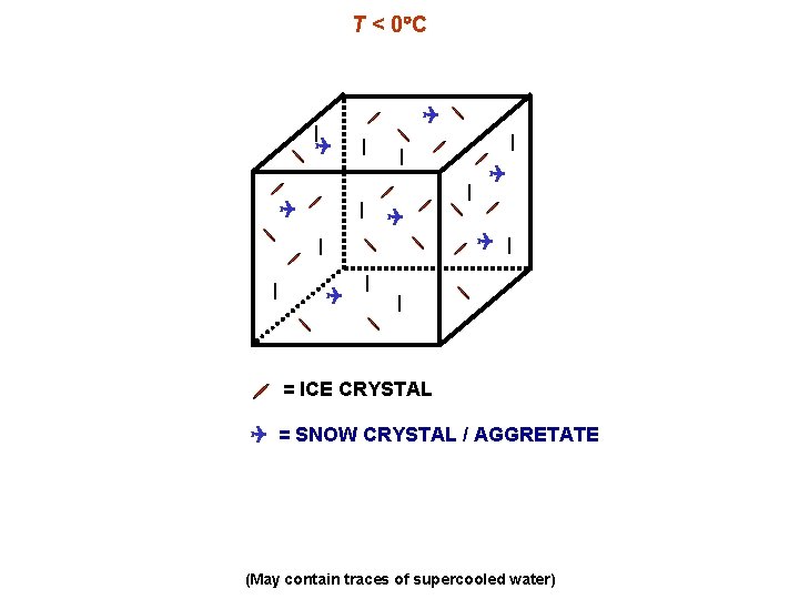 T < 0 C = ICE CRYSTAL = SNOW CRYSTAL / AGGRETATE (May contain