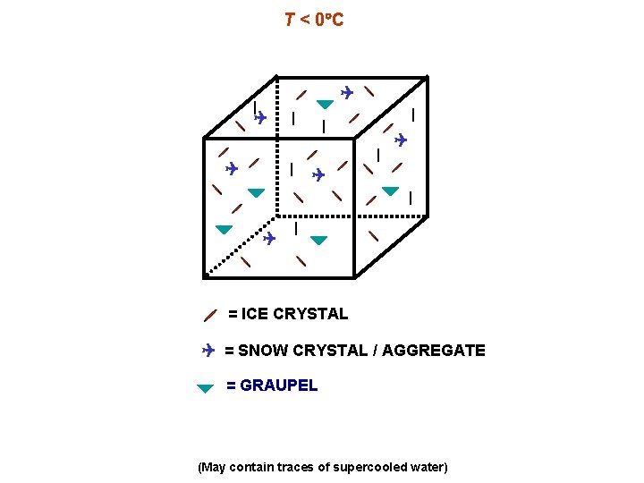 T < 0 C = ICE CRYSTAL = SNOW CRYSTAL / AGGREGATE = GRAUPEL
