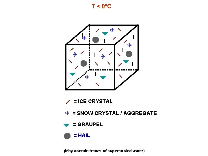 T < 0 C = ICE CRYSTAL = SNOW CRYSTAL / AGGREGATE = GRAUPEL