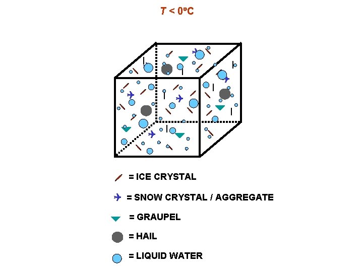 T < 0 C = ICE CRYSTAL = SNOW CRYSTAL / AGGREGATE = GRAUPEL