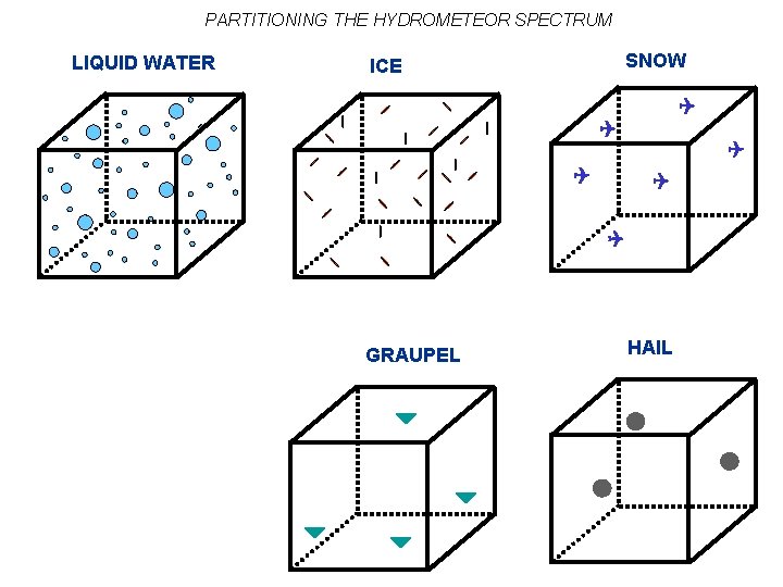 PARTITIONING THE HYDROMETEOR SPECTRUM LIQUID WATER SNOW ICE GRAUPEL HAIL 