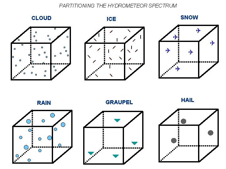 PARTITIONING THE HYDROMETEOR SPECTRUM CLOUD SNOW ICE GRAUPEL RAIN HAIL 