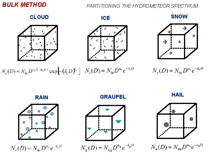 BULK METHOD PARTITIONING THE HYDROMETEOR SPECTRUM CLOUD SNOW ICE GRAUPEL RAIN HAIL 