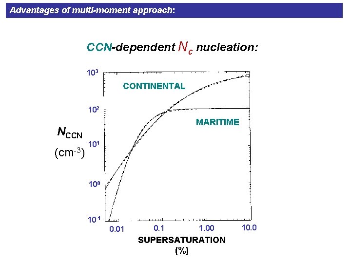 Advantages of multi-moment approach: CCN-dependent Nc nucleation: 103 CONTINENTAL 102 MARITIME NCCN (cm-3) 101