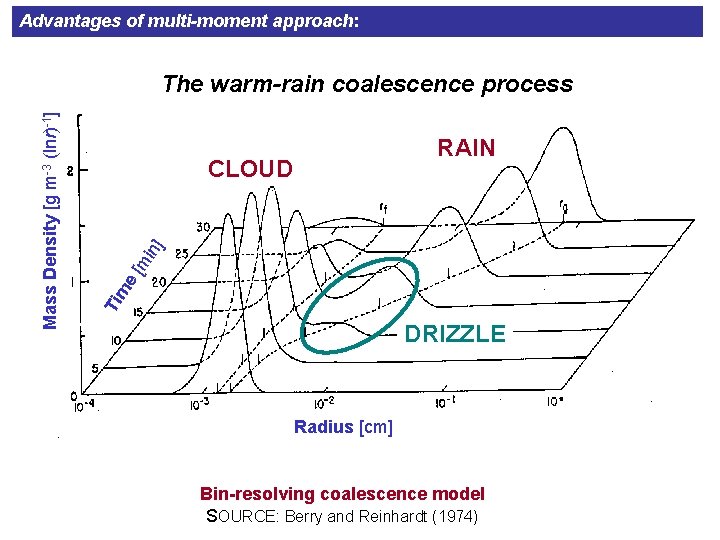Advantages of multi-moment approach: RAIN m e[ mi n] CLOUD Ti Mass Density [g