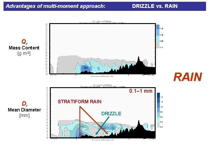 Advantages of multi-moment approach: DRIZZLE vs. RAIN Qr Mass Content [g m-3] RAIN 0.