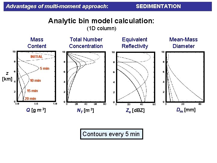 Advantages of multi-moment approach: SEDIMENTATION Analytic bin model calculation: (1 D column) Mass Content