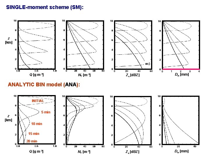 SINGLE-moment scheme (SM): z [km] Q [g m-3] NT [m-3] Ze [d. BZ] Dm